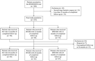 Micronutrient status 2 years after bariatric surgery: a prospective nutritional assessment
